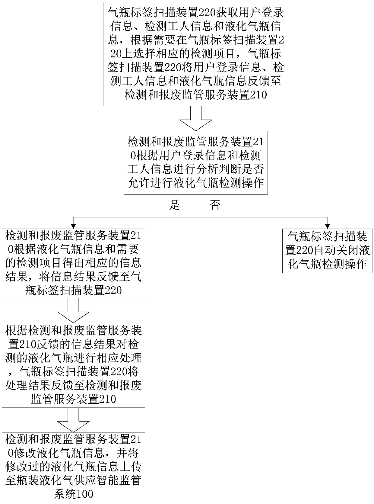 Internet-of-things-based detection and supervision apparatus and method for bottled liquefied gas cylinder