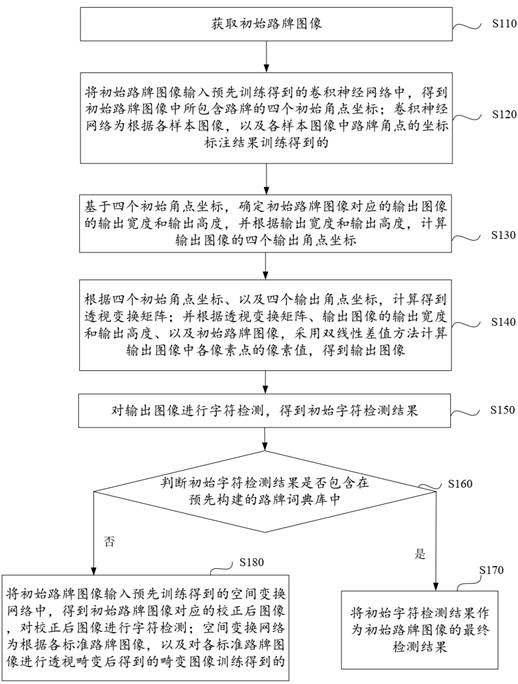 Guideboard detection method and device based on perspective distortion correction