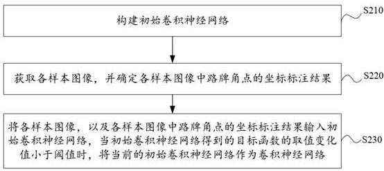 Guideboard detection method and device based on perspective distortion correction