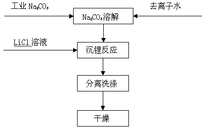 Purification method of sodium carbonate solution in lithium carbonate production