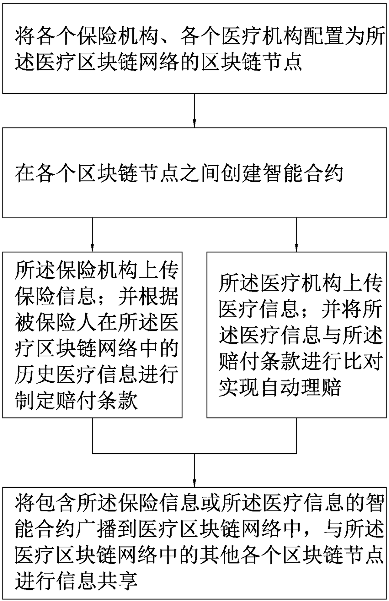 Block chain technology-based personal insurance decision support method and system