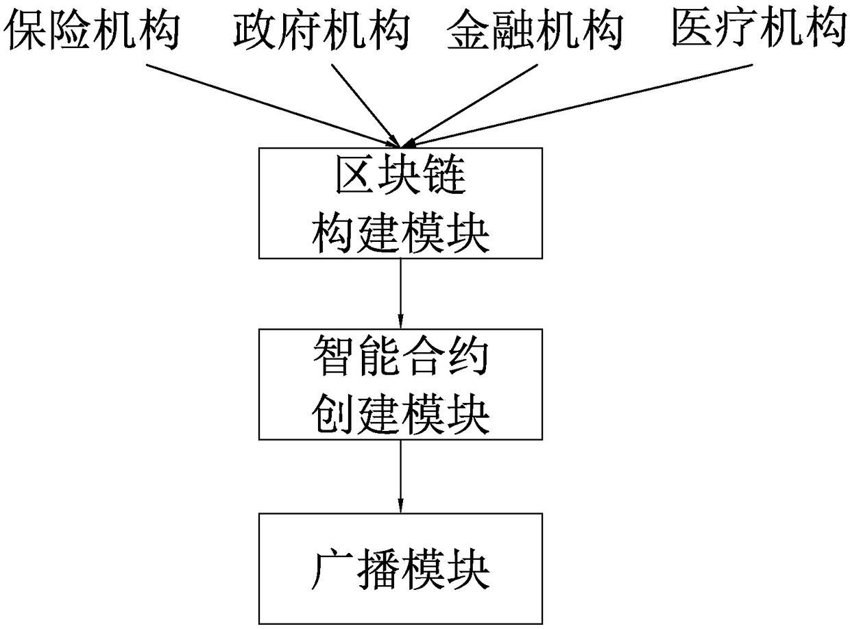 Block chain technology-based personal insurance decision support method and system
