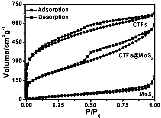 Preparation method for covalent triazine framework compound and MoS2 compound hydrogen evolution catalyst and application of hydrogen evolution catalyst