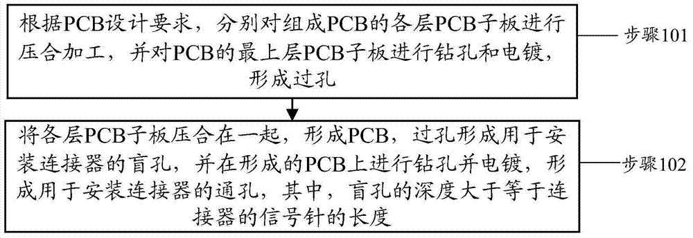 PCB processing method and PCB
