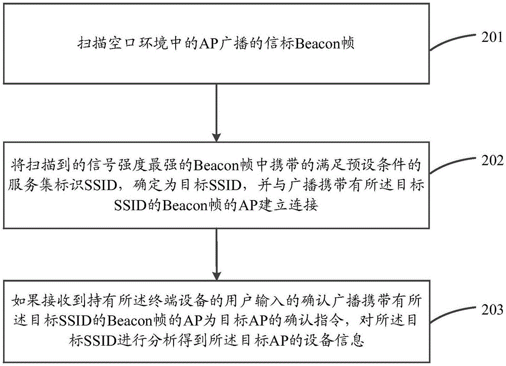 AP equipment information acquisition method and device