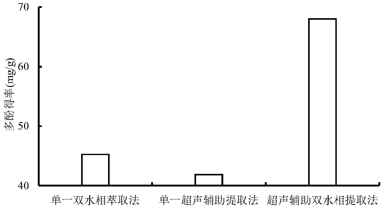 A method for extracting polyphenols and flavonoids from Aronia nigra