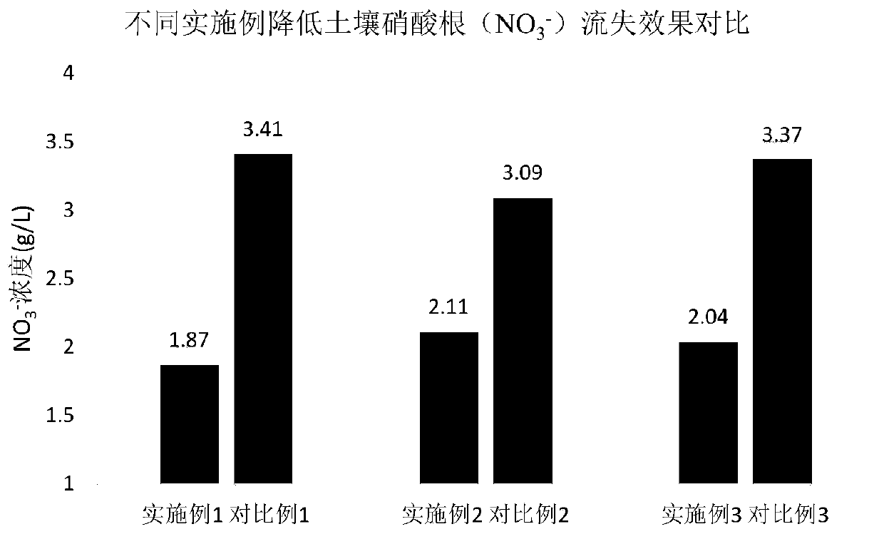 Fertilizer slow-release material with soil improving function as well as preparation method and application thereof