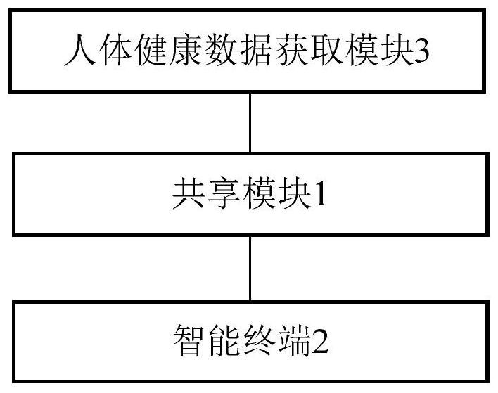 Human health data convenient sharing system based on Internet of Things