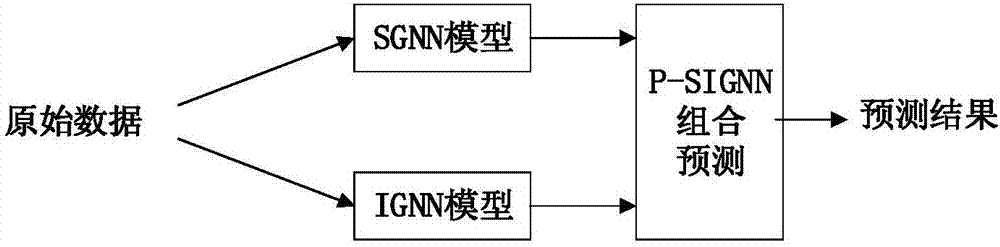 Prediction method of grounding grid corrosion rate based on grey neural ...