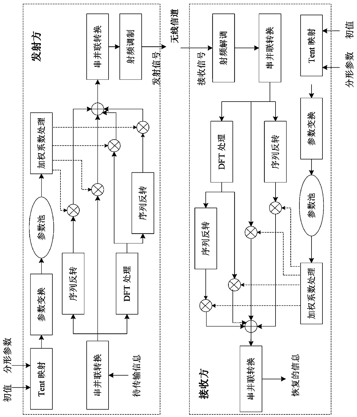 WFRFT secure communication method based on chaotic mapping parameter pool