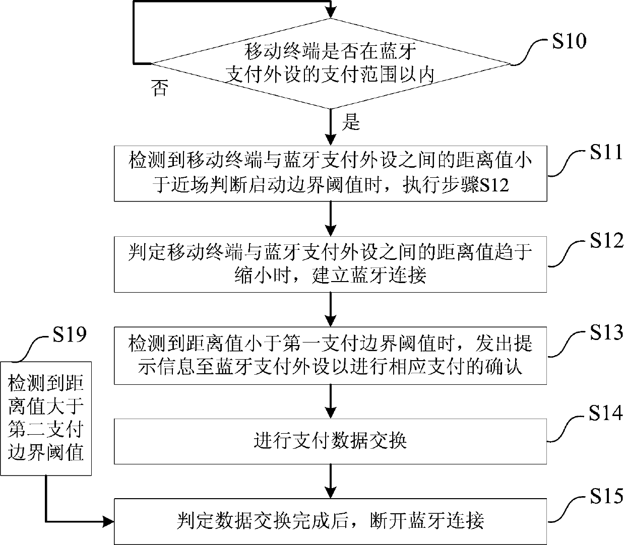 Near field payment connection and data exchange method and system