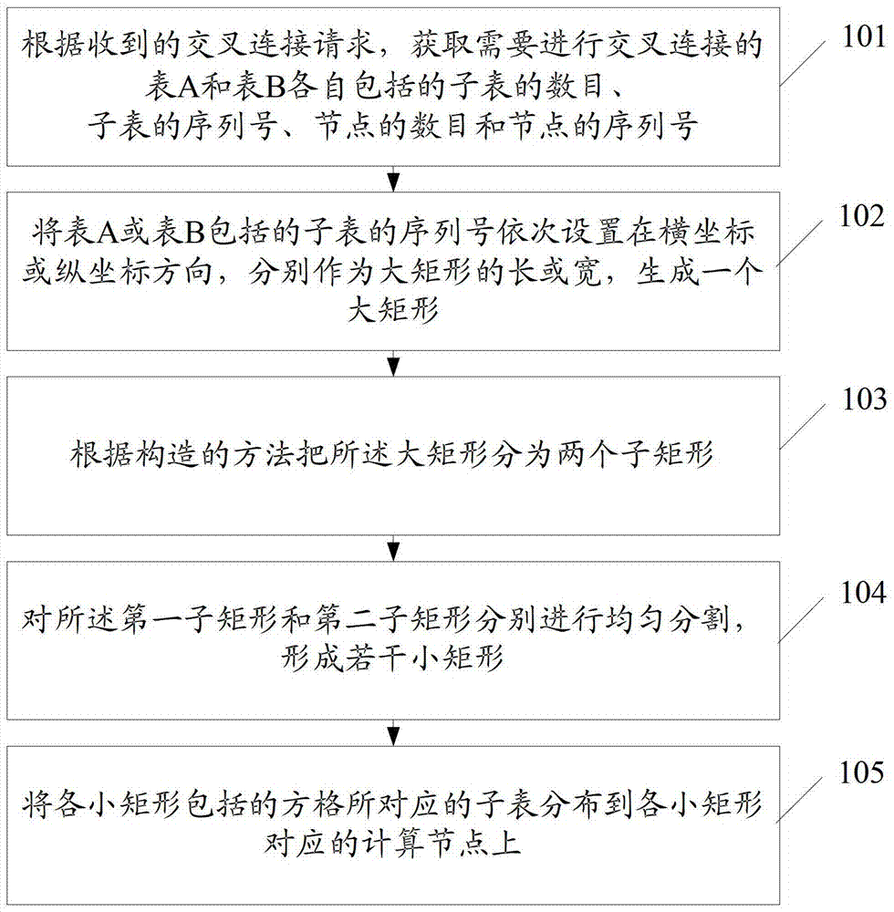 A data distribution method and management node