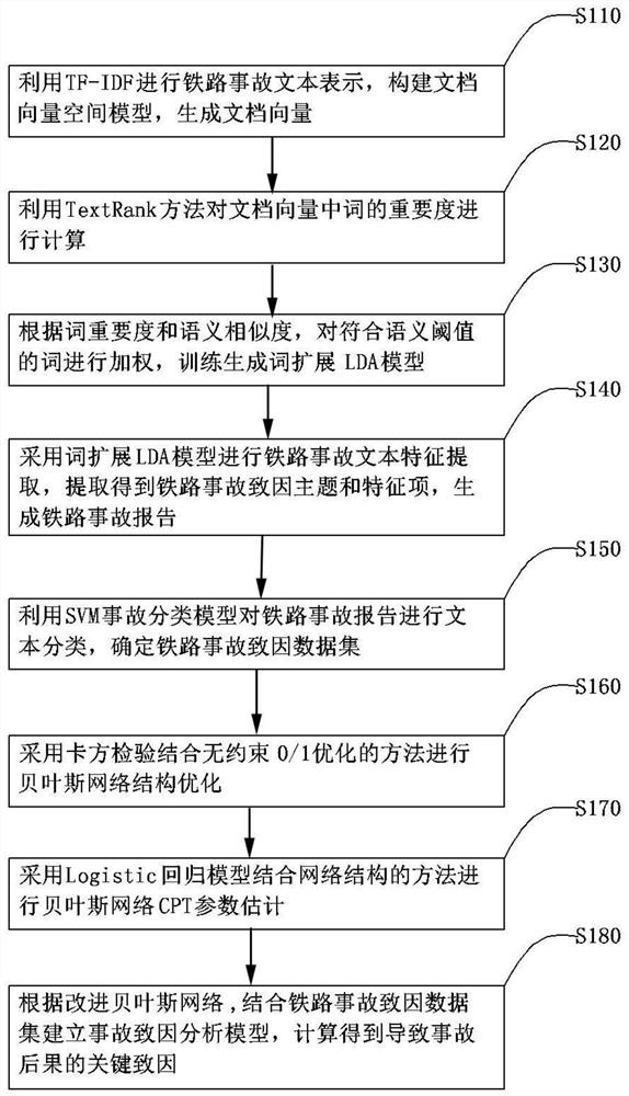 Analysis Method of Railway Accident Causes Based on Word Expansion LDA