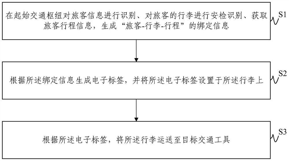 Luggage co-transportation method and luggage co-transportation system