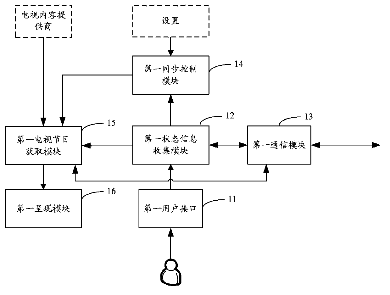 Synchronization method and system of social television state, and terminal