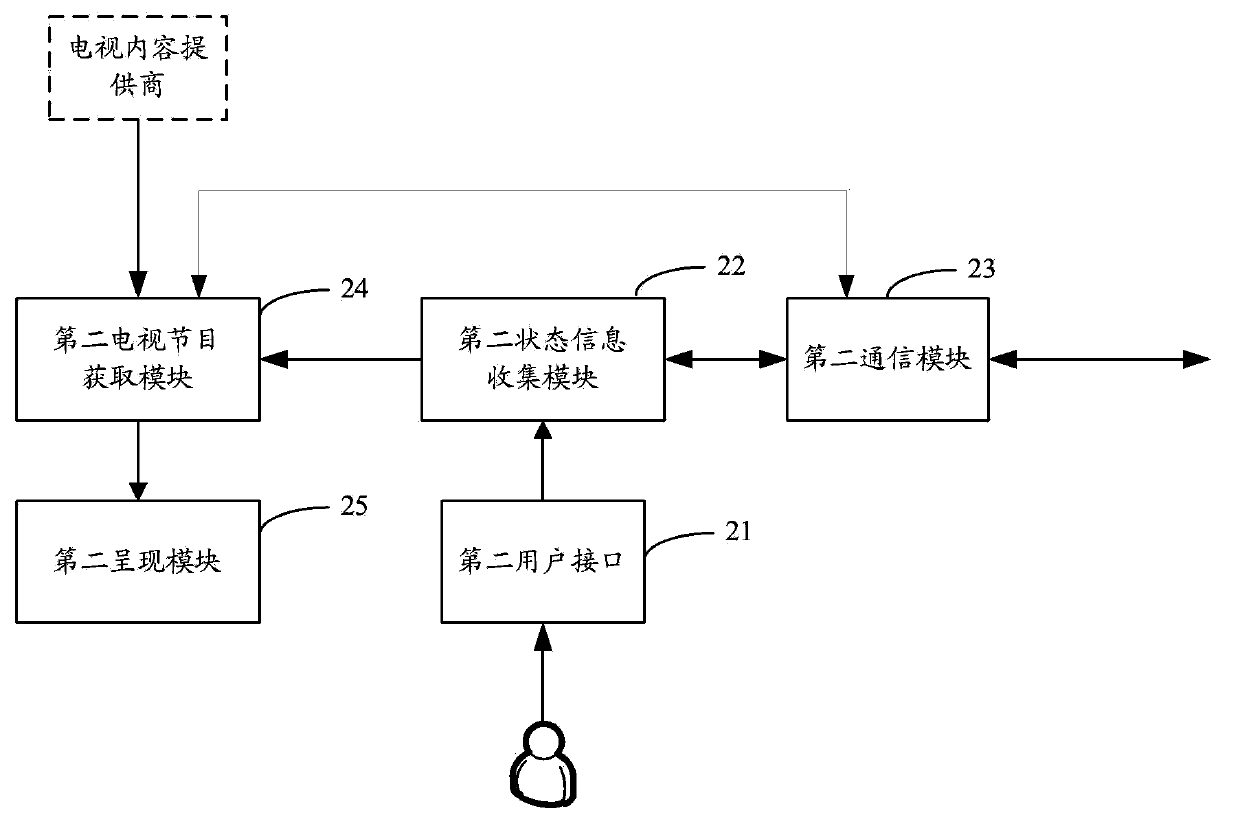 Synchronization method and system of social television state, and terminal