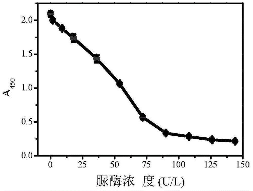 Method for measuring nano-gold mimetic peroxidase based urease and inhibitor thereof