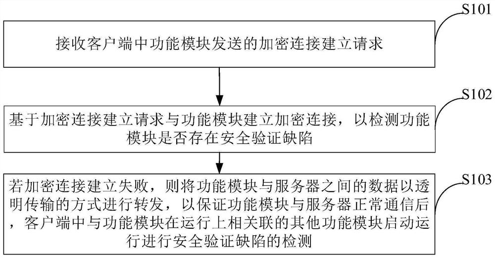 Security verification defect detection method and device and electronic equipment