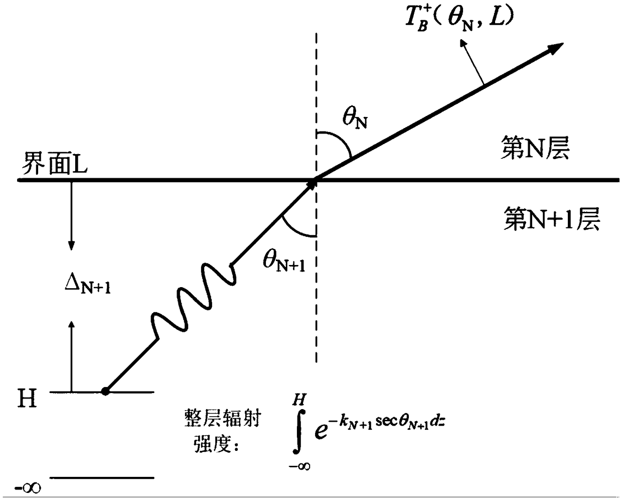 A method for establishing remote sensing depth model of multi-layered soil medium