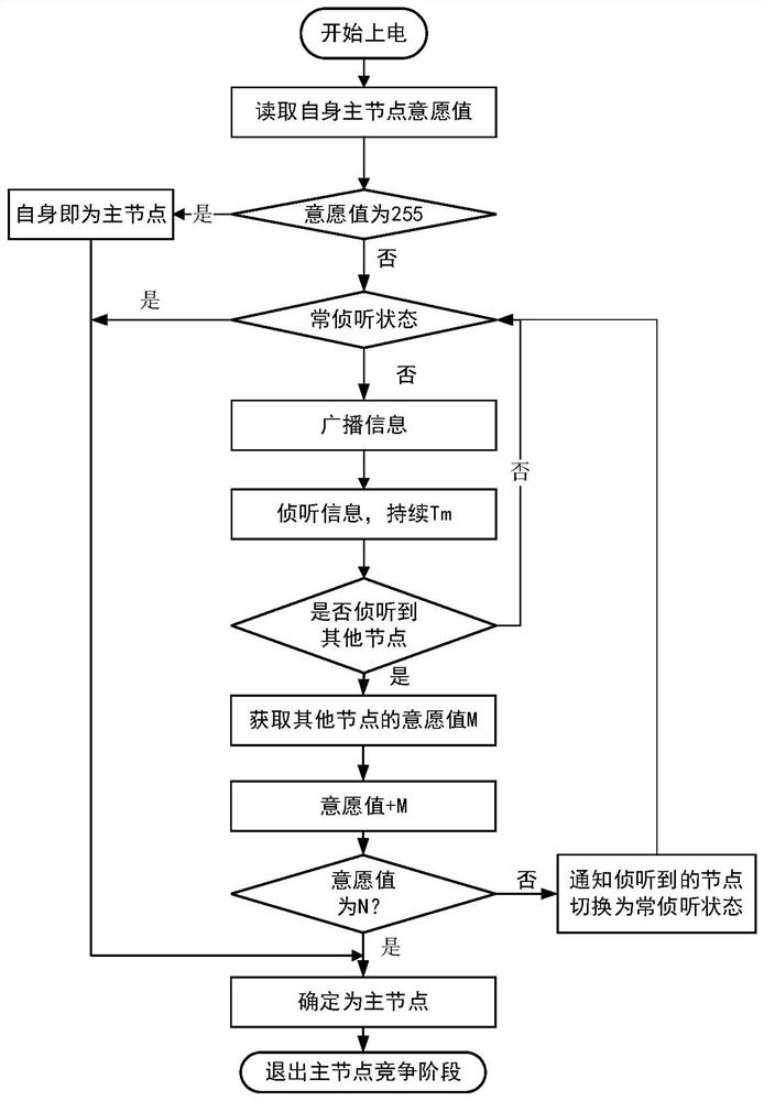High-speed carrier ad hoc network data link end machine time synchronization method and system