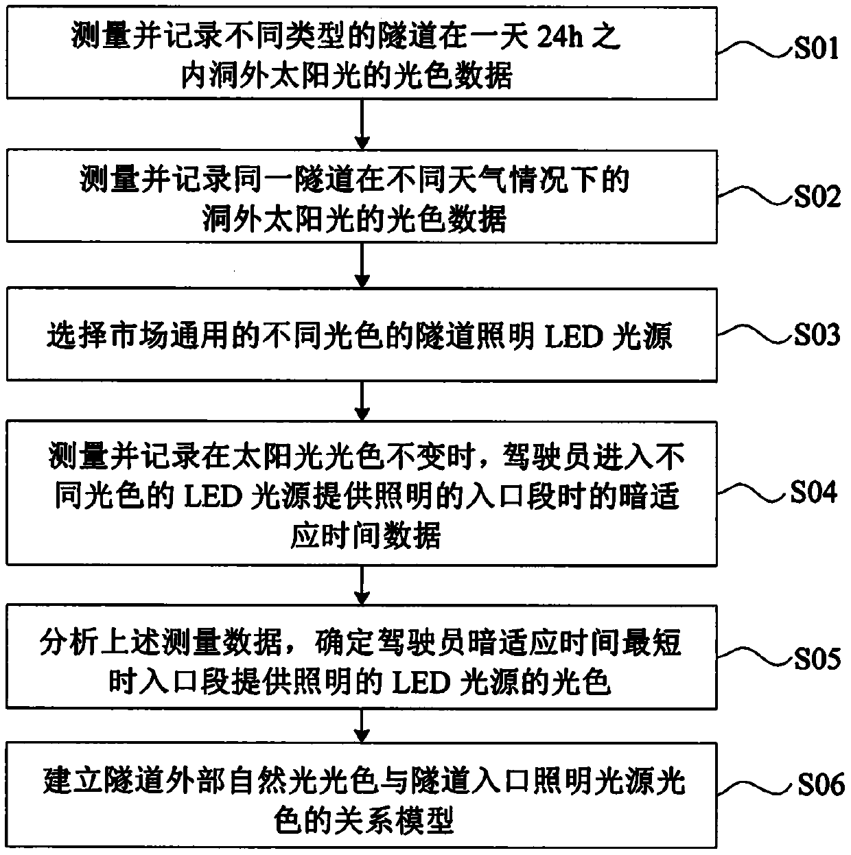 Method for selecting tunnel entrance section illumination light sources based on driver visual adaptation