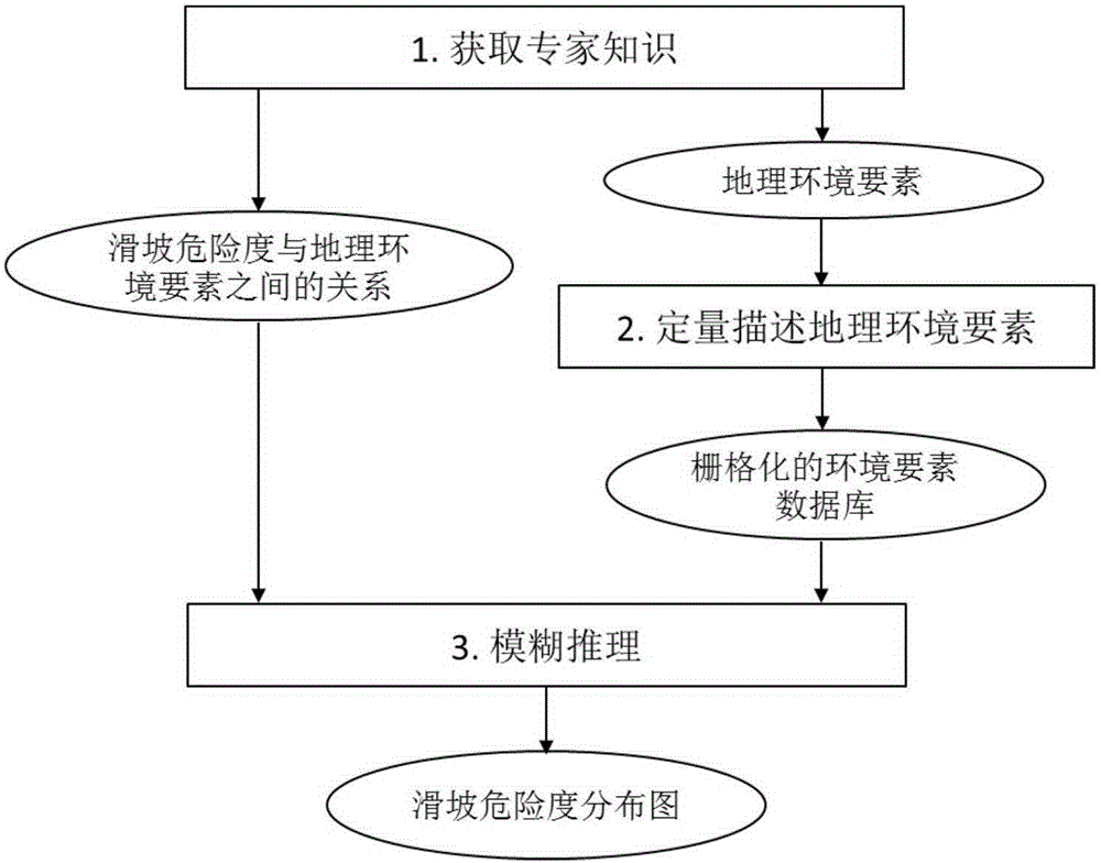 Landslide hazard degree evaluation method under support of GIS (Geographic Information System) and artificial intelligence technology