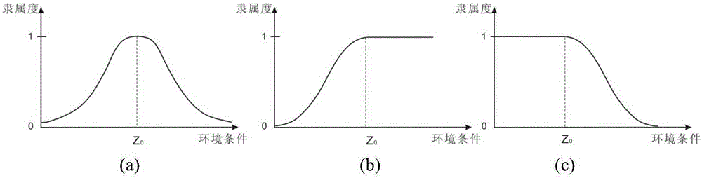 Landslide hazard degree evaluation method under support of GIS (Geographic Information System) and artificial intelligence technology