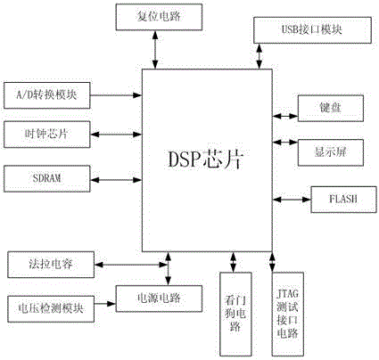 Measurement modular structure for natural gas extraction process