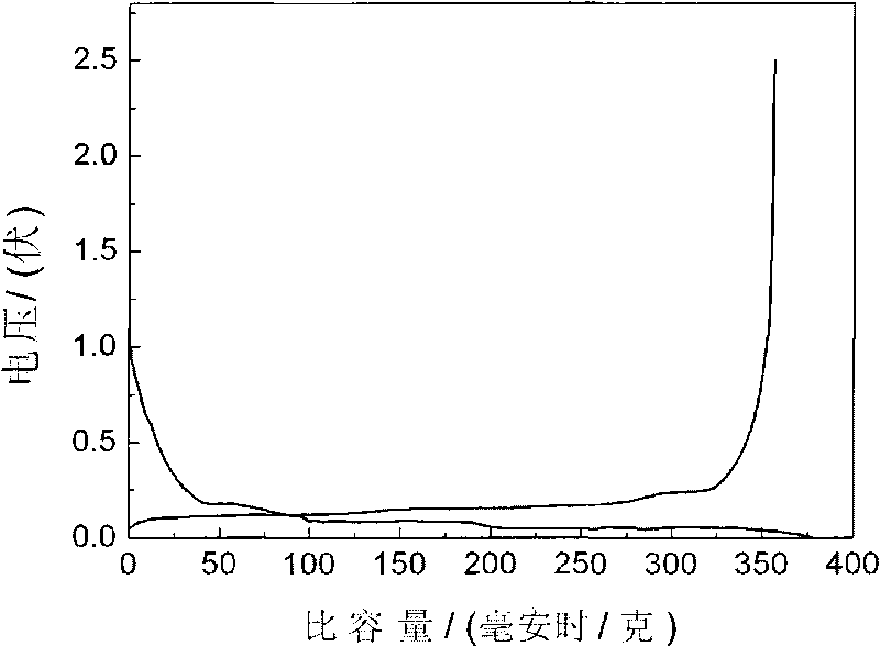 Cathode materials for carbon nano-tube composite lithium ion battery and preparation method thereof