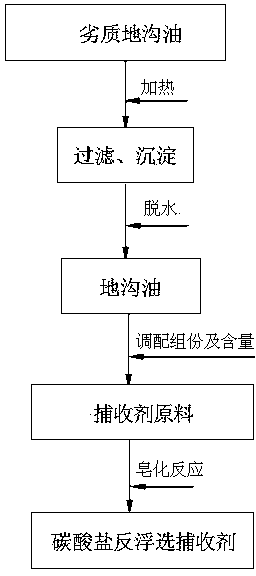 Method for preparing collophanite reverse flotation collecting agent with drainage oil
