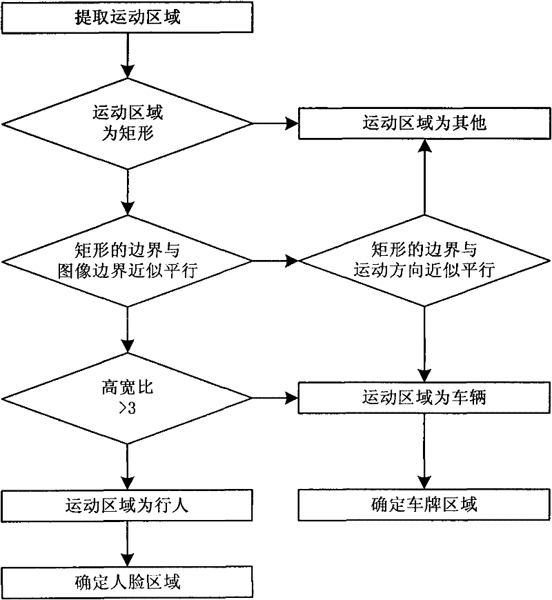 Active video acquiring method and device based on binocular camera shooting