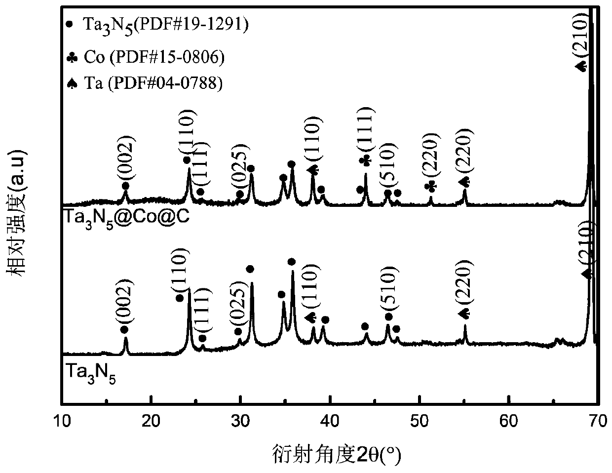 Tantalum nitride carbon nano-film integrated electrode with cobalt nano-particles growing in confinement manner, and preparation method and application thereof