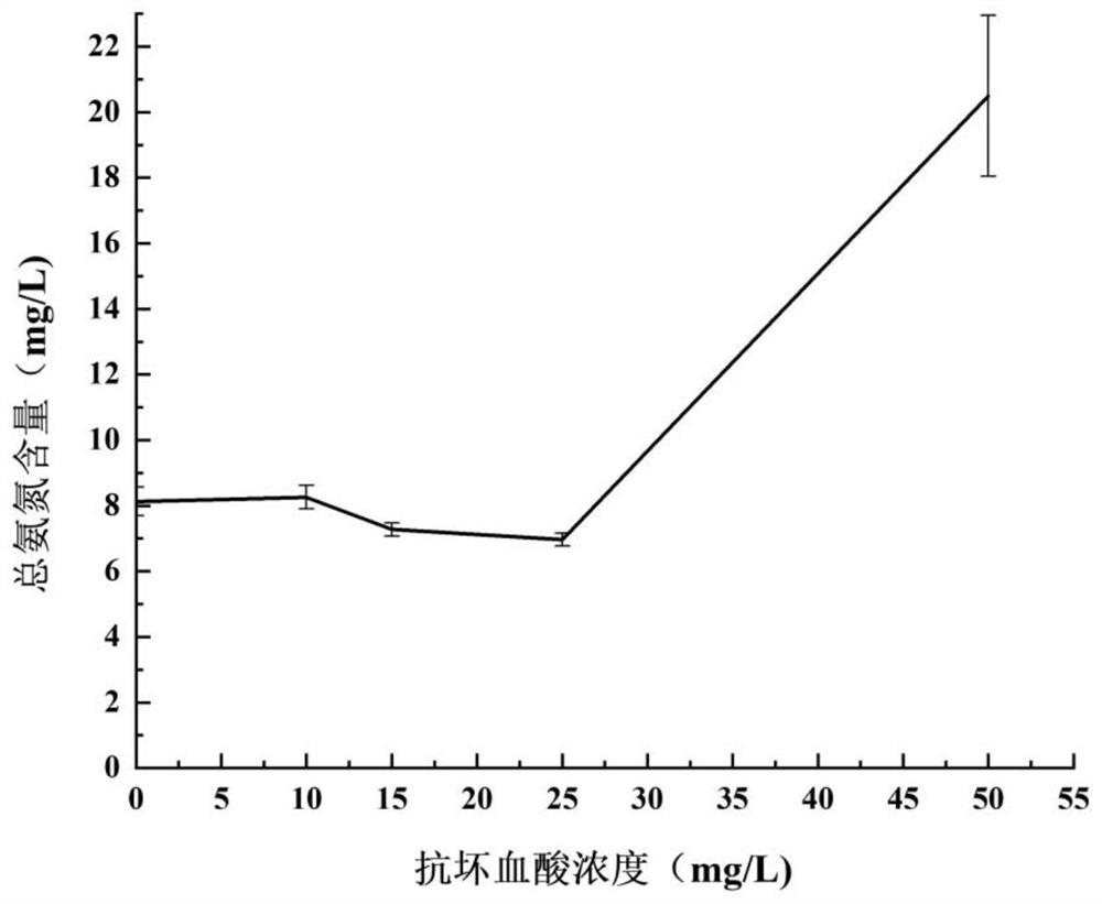 Application of ascorbic acid to keeping alive live sea cucumbers in storage and transportation process