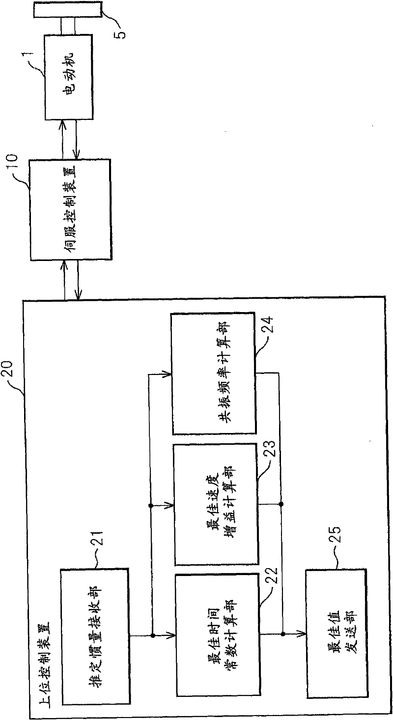 Inertia estimating controller and control system