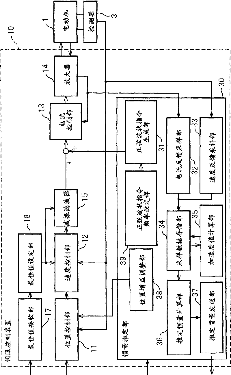 Inertia estimating controller and control system