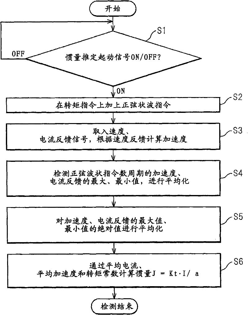 Inertia estimating controller and control system