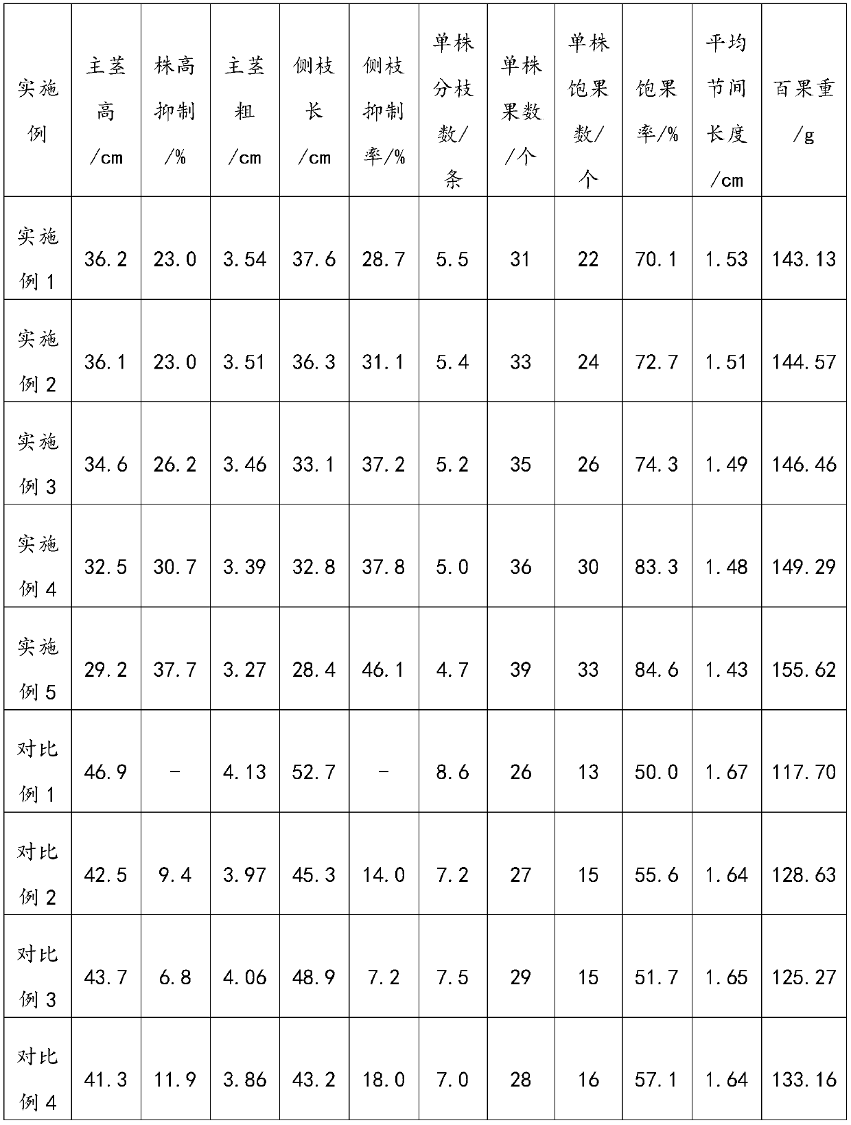 A kind of peanut planting agent and its preparation and use method