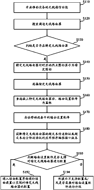 Mobile device, wireless router, route configuration method and system