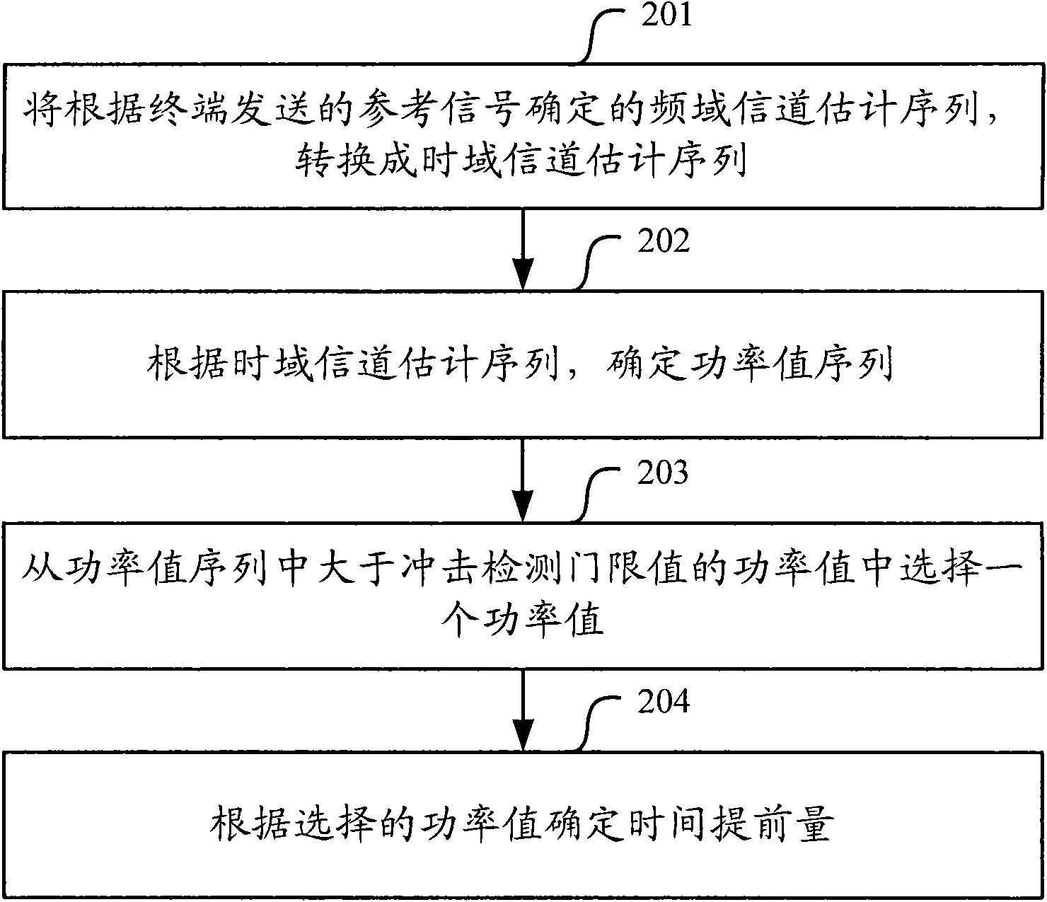 Method and device for determining time advance