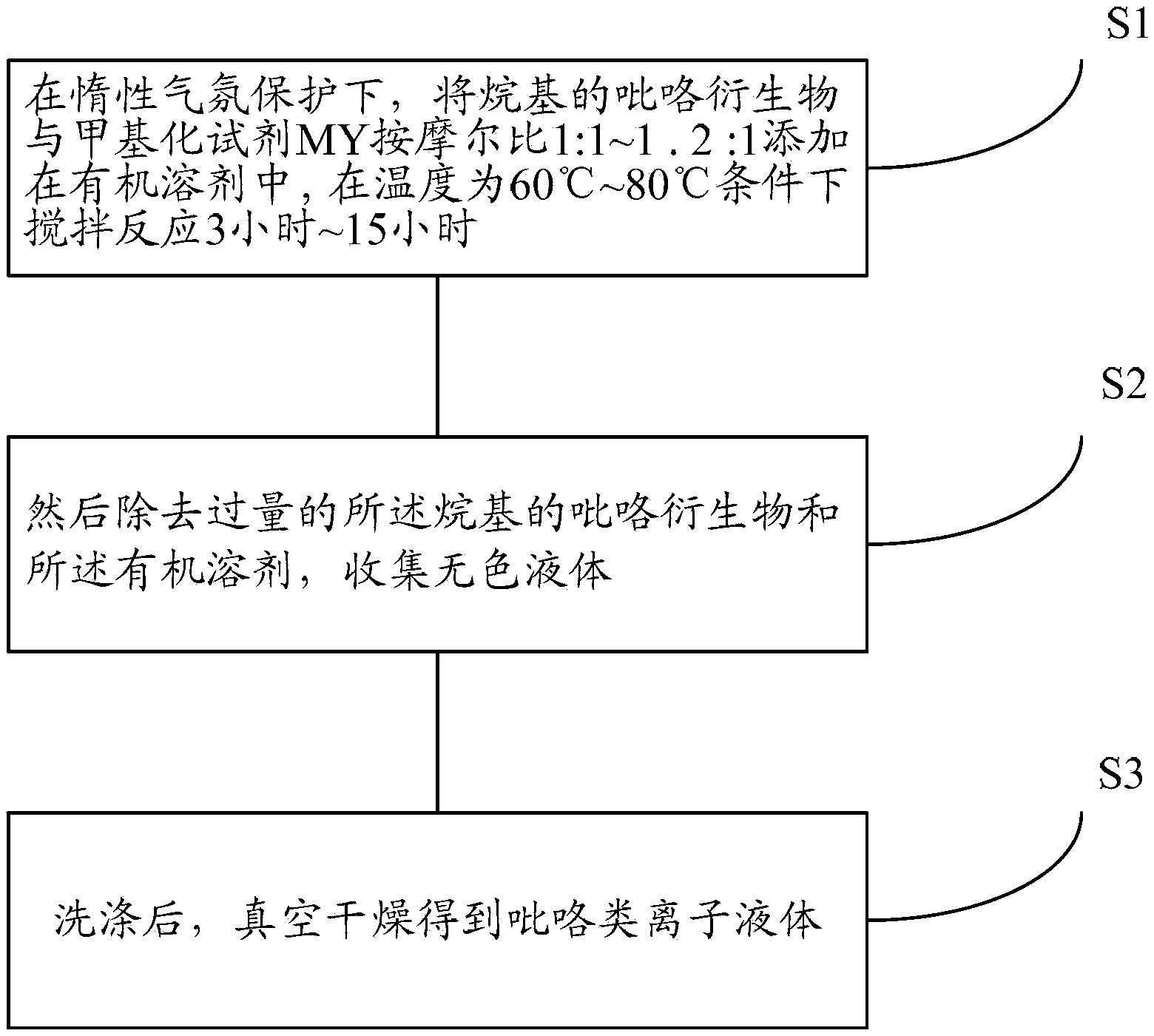 Pyrrole ionic liquid, and preparation method and application thereof