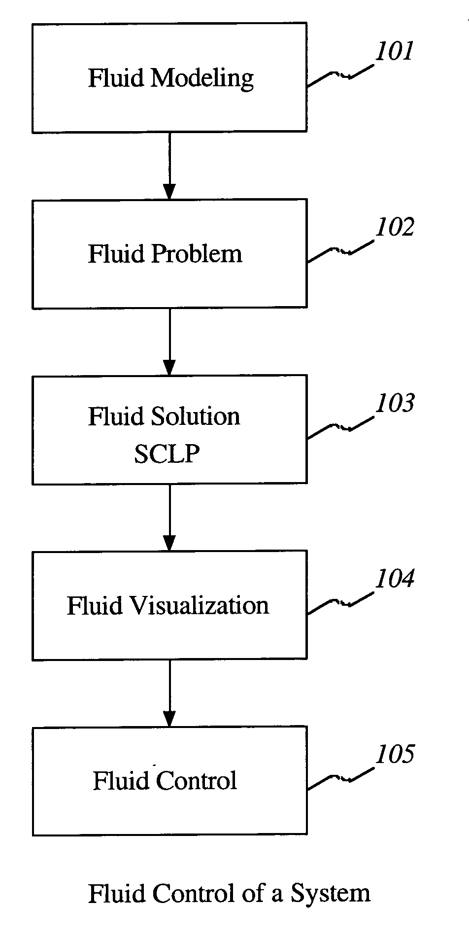 Control of items in a complex system by using fluid models and solving continuous linear programs