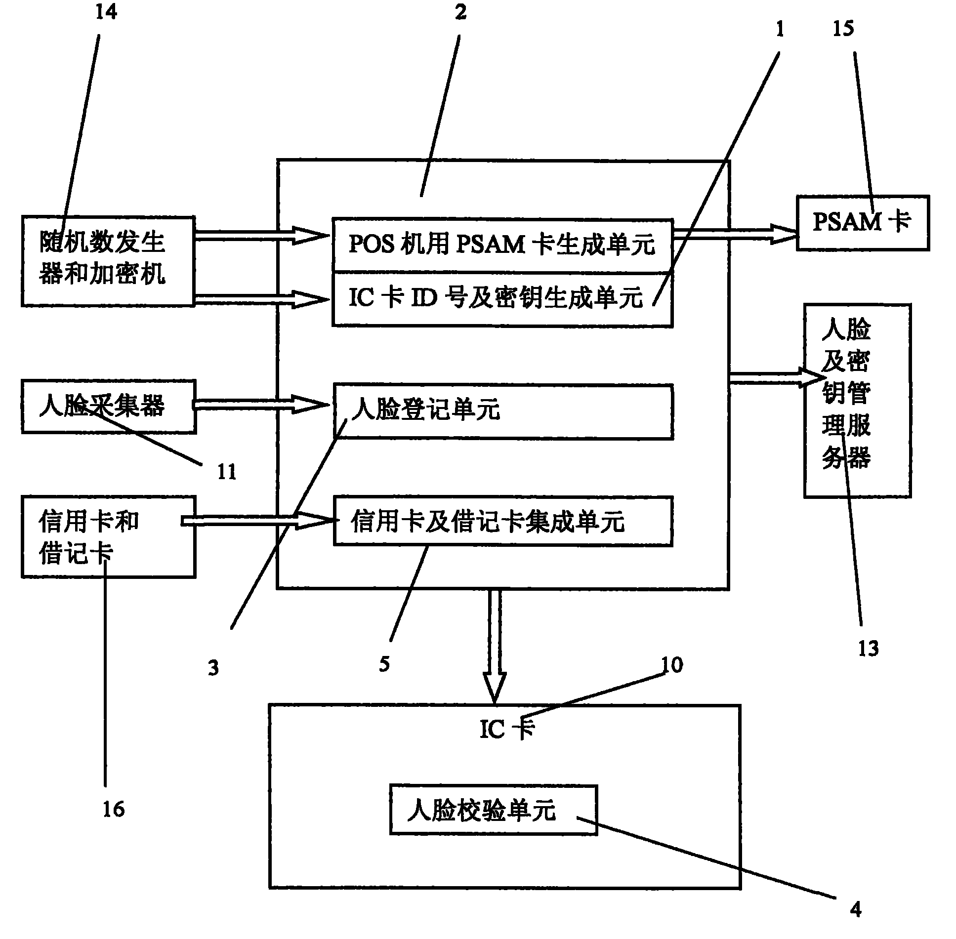 IC card consumption system integrated with human face discrimination technology