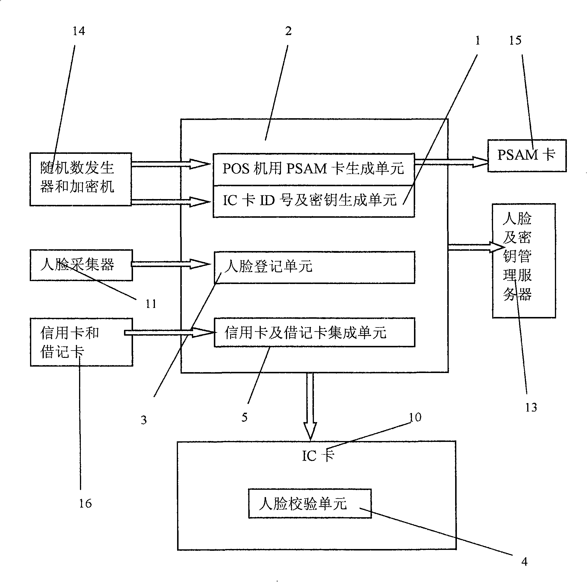 IC card consumption system integrated with human face discrimination technology