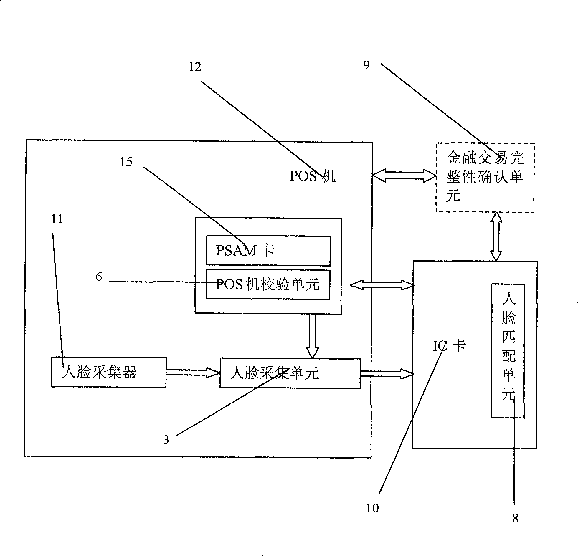 IC card consumption system integrated with human face discrimination technology