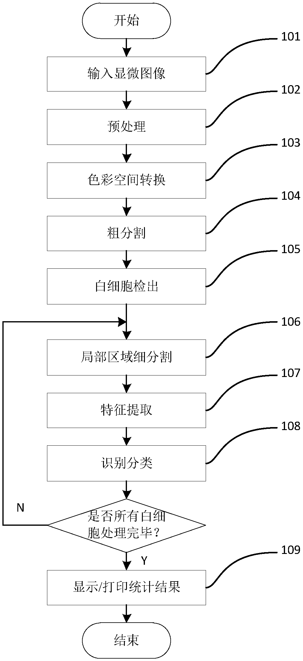 Nu-support vector machine-based white cell classification method