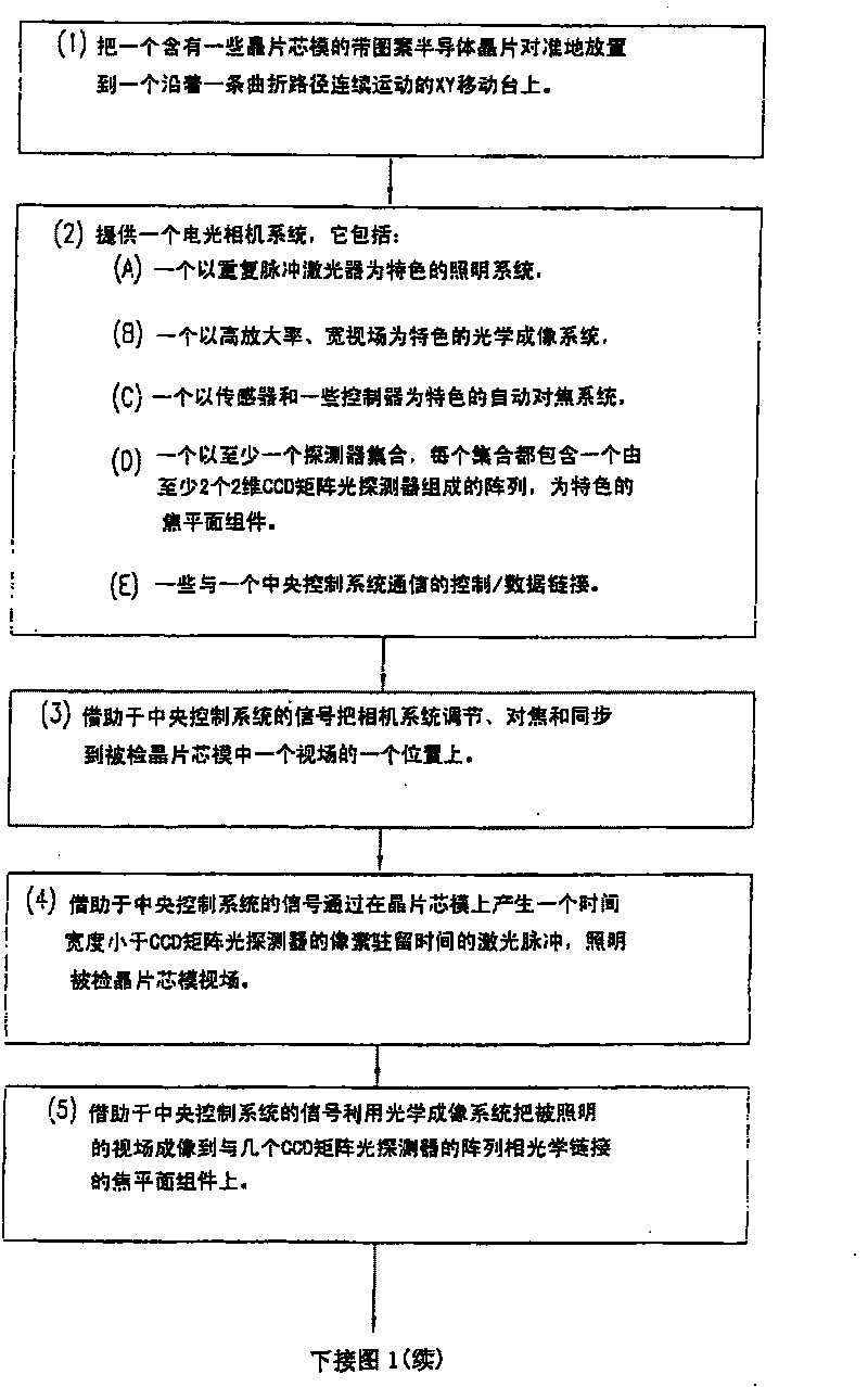 High-speed in-line electro-optics testing method and system for defects on chip