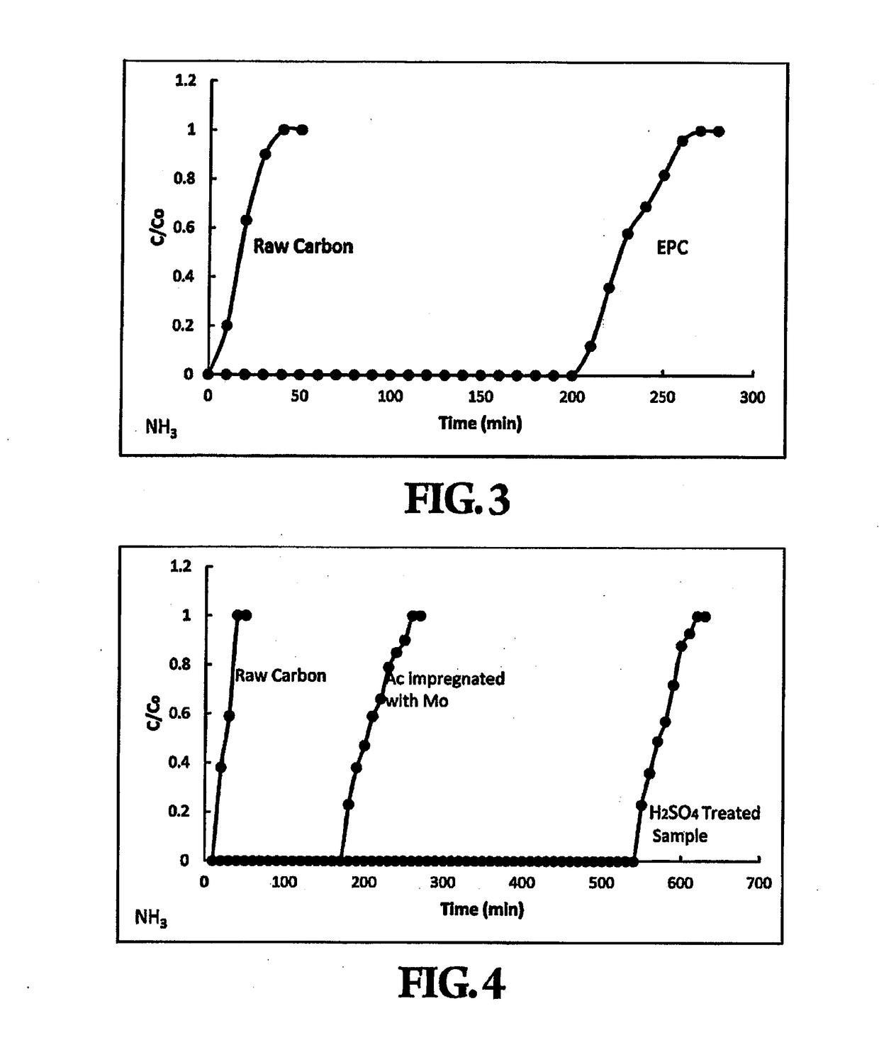 Surface Modified Carbon for Filtration Applications and Process for Making the Same