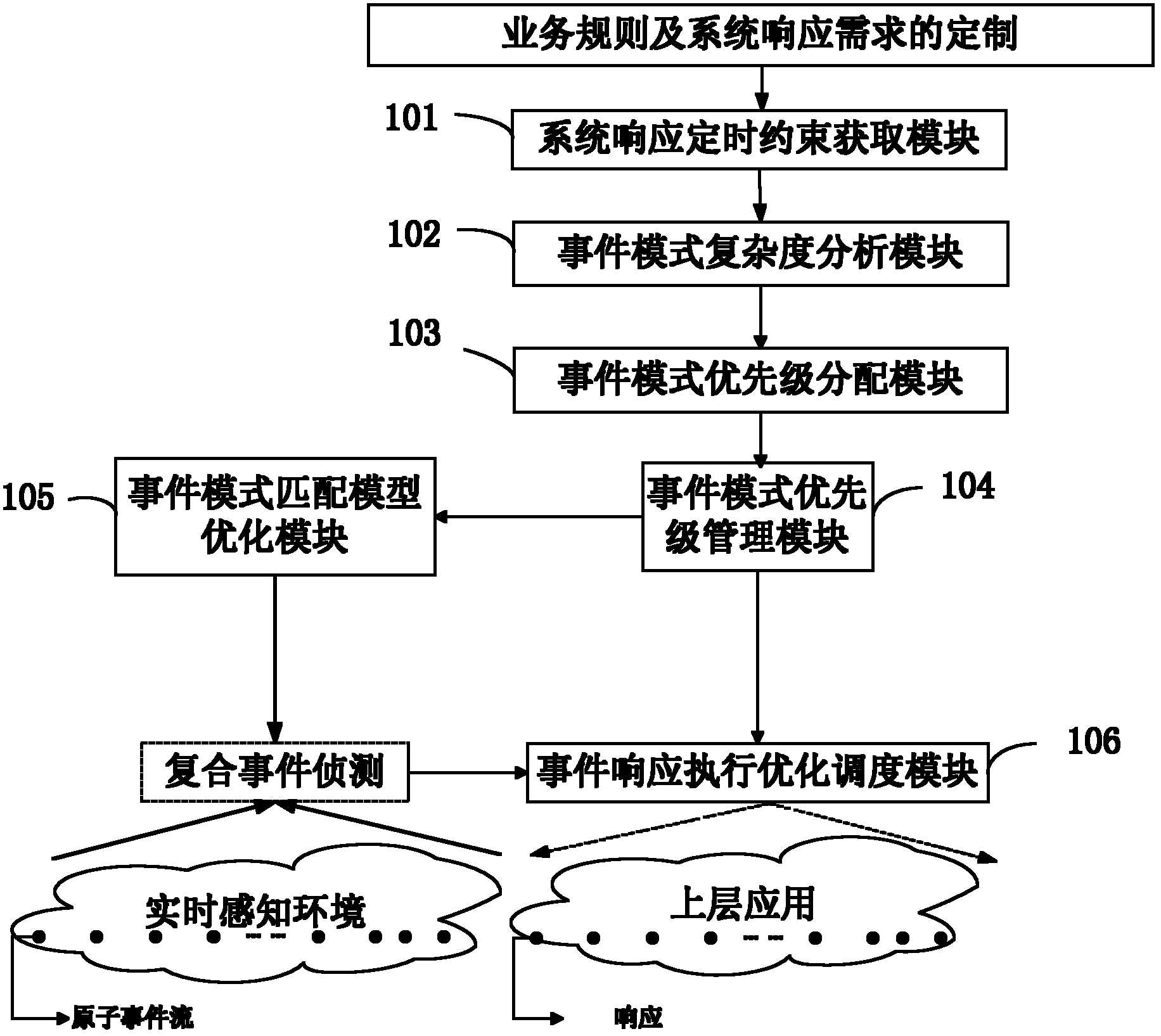 Composite event detection method and system for real-time perception environment