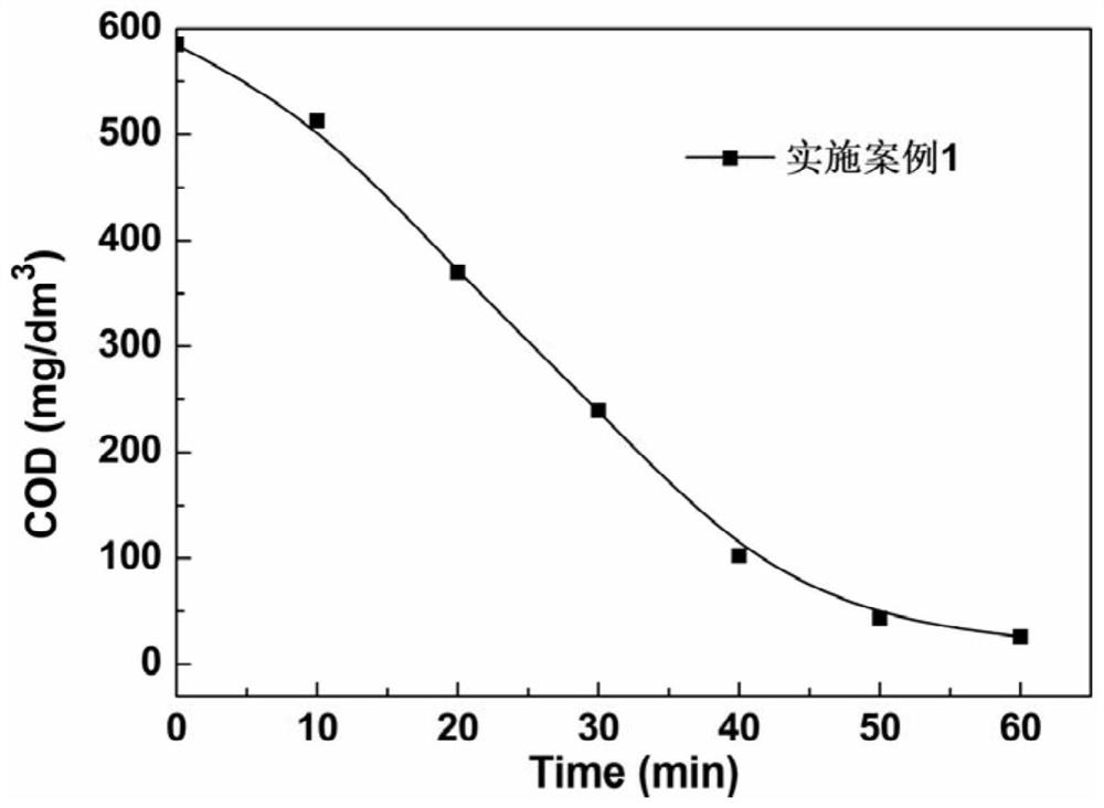 Composite catalyst for electro-Fenton degradation of dye wastewater as well as preparation method and application of composite catalyst