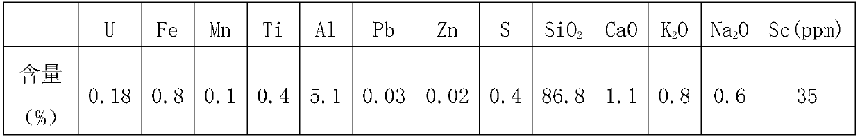 Method for separating scandium and uranium from scandium-containing uranium ore